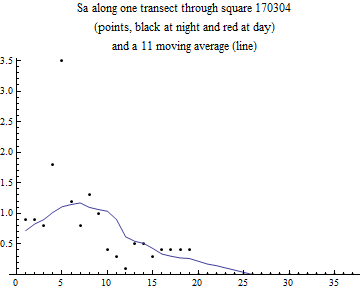 Graphics:Sa along one transect through square 170304 (points, black at night and red at day) and a 11 moving average (line)